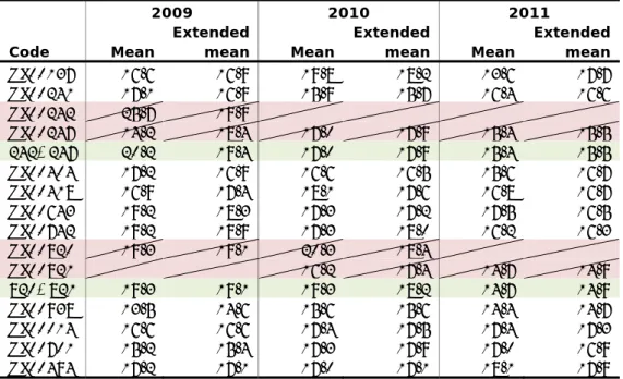 Table 2 Overview of selected urban background locations containing the  mean (based upon measurements) and the extended mean (based on  measurements and estimation of measurements for missing data) for  2009, 2010 and 2011
