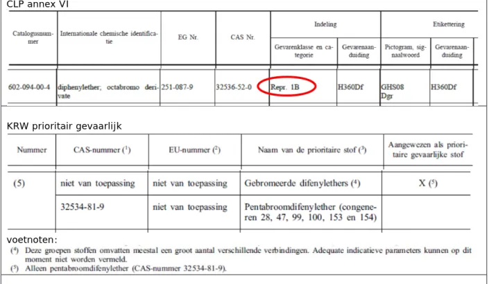 Figuur 13 Vermeldingen van octabroomdifenylether (CAS nr: 32536-52-0).