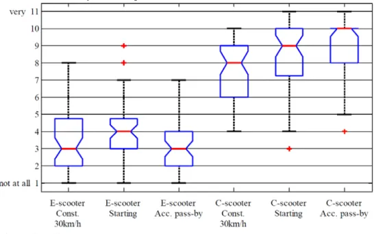 Figuur 2.4 Hinder van scooters met een elektro- of een verbrandingsmotor in  drie verschillende rijomstandigheden 