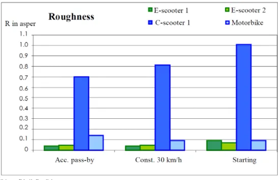 Figuur 2.6 Roughness (Rmax) van tweewielers met verschillende soorten  aandrijving in verschillende rijomstandigheden 