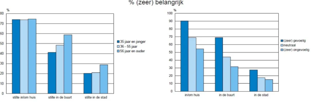 Figuur 1.1  Het belang van stilte in huis, de buurt en de stad (Bron: (8)). 