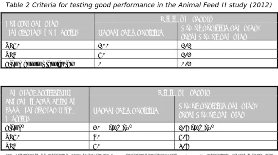 Table 2 Criteria for testing good performance in the Animal Feed II study (2012) 