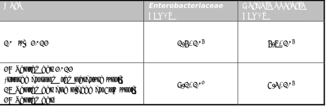 Table 4 Number of aerobic bacteria and the number of Enterobacteriaceae per  gram of chicken feed 