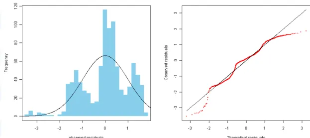 Figure 4. Q-Q plot for smoke flavour primary product intake in young children. 