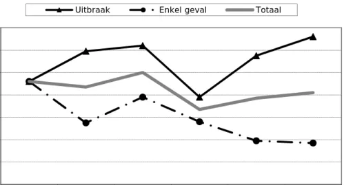 Figuur 3 Percentages van meldingen van voedselinfecties en –vergiftigingen  waarin een ziekteverwekker werd aangetoond door de NVWA, 2007-2012 