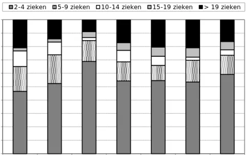 Figuur 5 Verdeling van het aantal zieken per uitbraak bij meldingen bij het CIb,  2006-2012 