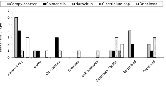 Figuur 6 Verdachte voedselproducten per ziekteverwekker bij meldingen van  voedselinfecties en –vergiftigingen bij het CIb, 2012 