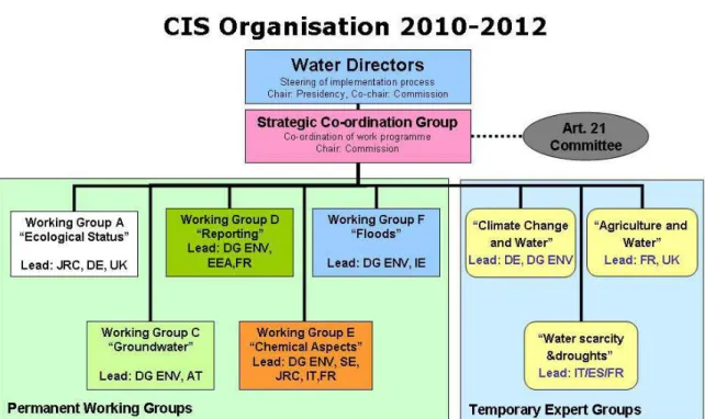 Figuur 2.2  De organisatie van de Europese KRW implementatie strategie (bron: Work Programme 2010- 2010-2012 of CIS, zoals vastgesteld door de Waterdirecteuren op 30 november ’09)