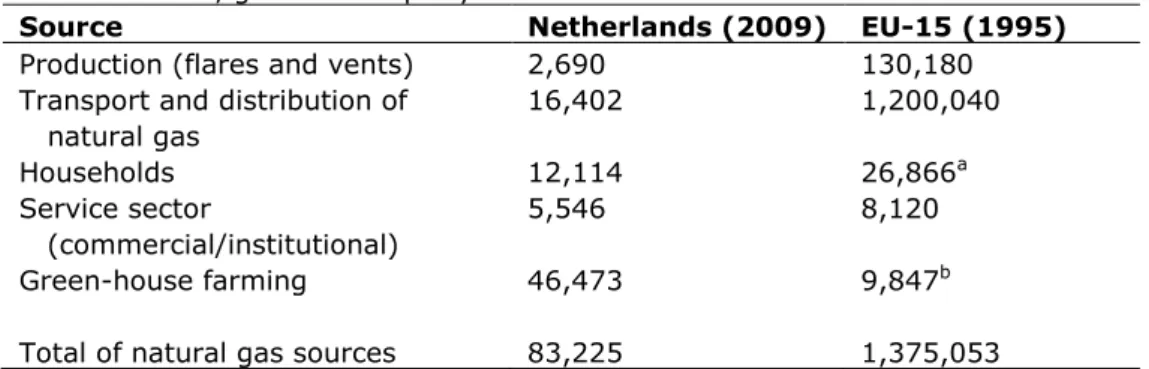 Table 5.1 Reported methane emissions in the Netherlands in 2009 and in the  EU-15 in 1995, given in ton per year