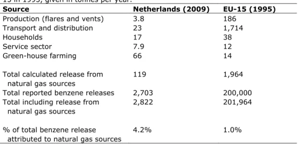 Table 5.2 Calculated benzene releases in the Netherlands in 2009 and in the EU- EU-15 in 1995, given in tonnes per year
