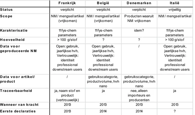 Tabel 1. Databaseontwikkelingen in verschillende EU-lidstaten 