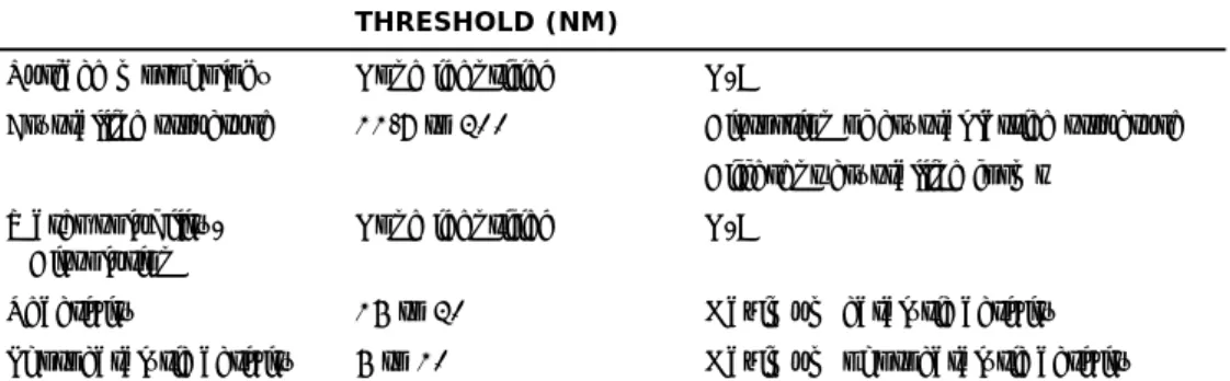 Table 2.1:  ‘Bright line’ size thresholds for a selection of properties (adapted  from Hassinger and Sellers, 2012) 