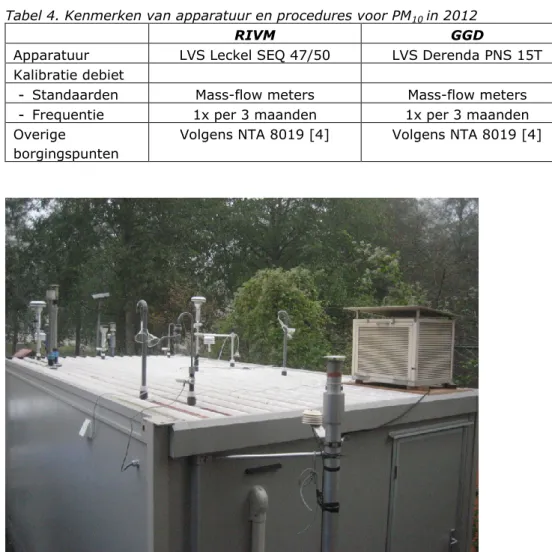 Tabel 4. Kenmerken van apparatuur en procedures voor PM 10  in 2012 