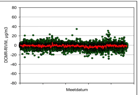 Figuur 4. Verschillen tussen resultaten voor stikstofdioxide voor locatie 