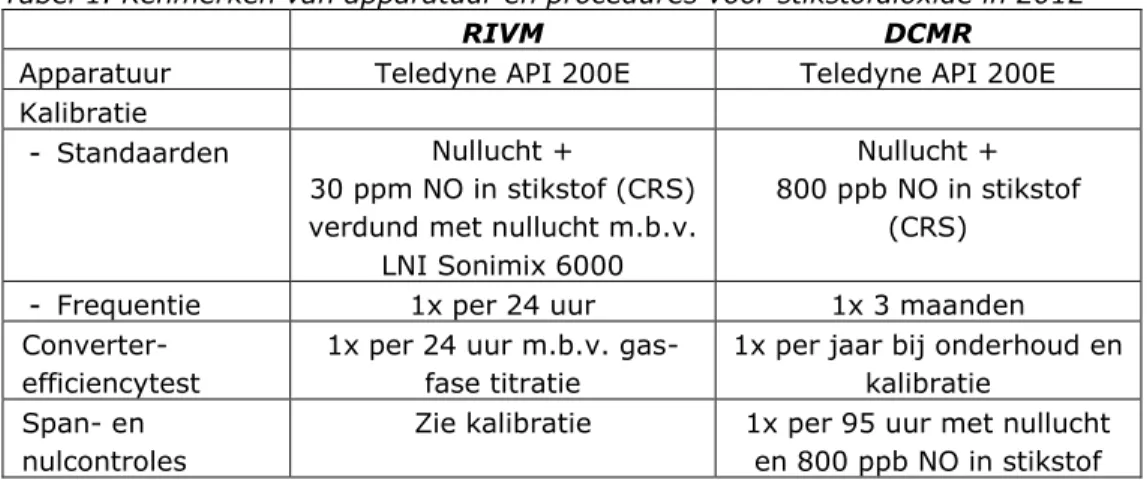 Tabel 1. Kenmerken van apparatuur en procedures voor stikstofdioxide in 2012 