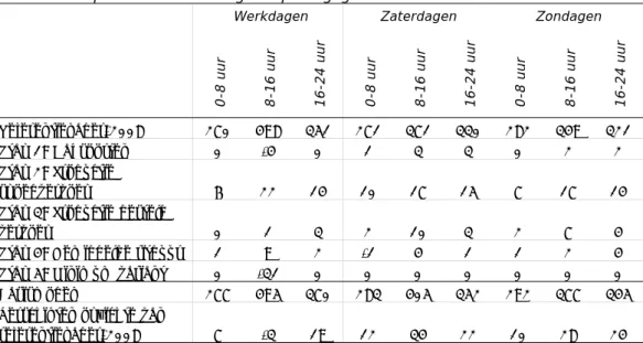 Tabel 4: Stapsgewijze constructie van het basismodel, dat bestaat uit het  actualiseren van het capaciteitsmodel van het referentiekader-2008 met  productiegegevens over 2011 en het rijtijdenmodel 2013; per stap is het  verschil ten opzichte van de vorige 