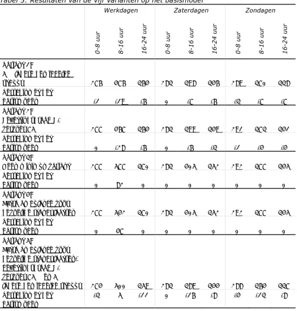 Tabel 5: Resultaten van de vijf varianten op het basismodel 