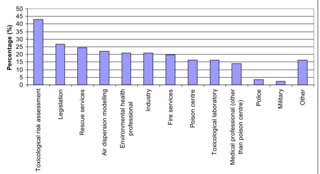 Figure 3.2 Work categories of respondent organization in the field of chemical  emergencies 