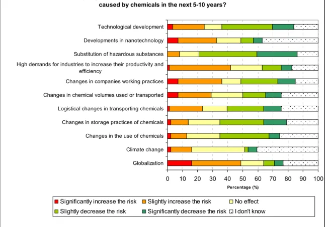 Figure 3.5 Influence of future developments to the acute health hazards caused  by chemicals; estimated by respondents (n=86) 
