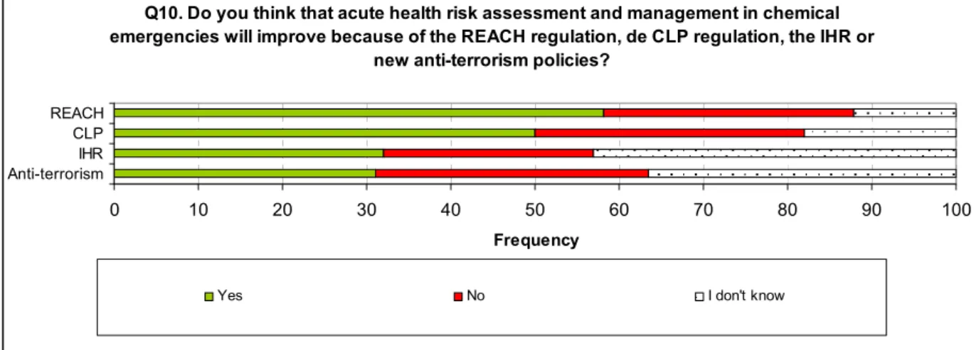 Figure 3.6 Respondents’ opinion on whether acute health risk assessment and  management in chemical emergencies will improve because of the new  regulations in Europe (n=72-74) 