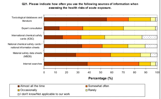 Figure 3.7 Sources of information used by respondents when assessing the  health risk of single exposure (n=66-68) 