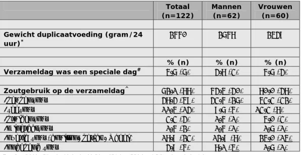 Tabel 3. Bijzonderheden van de verzameldag en de hoeveelheid verzamelde  voeding, door deelnemers aan het duplicaatvoedingsonderzoek 2011