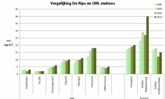 Figuur 4. Vergelijking NH 3  jaargemiddelde concentraties op de locaties van het  LML en van het project