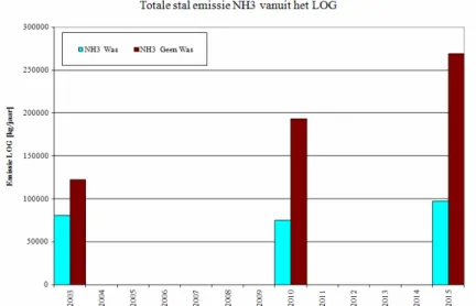 Figuur 7. Emissie van NH 3  berekend met de inventarisatie van de veestapel en  emissiefactoren zoals recentelijk vastgesteld