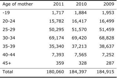 Table 2. Live births by age of mothers in the Netherlands, 2009-11 