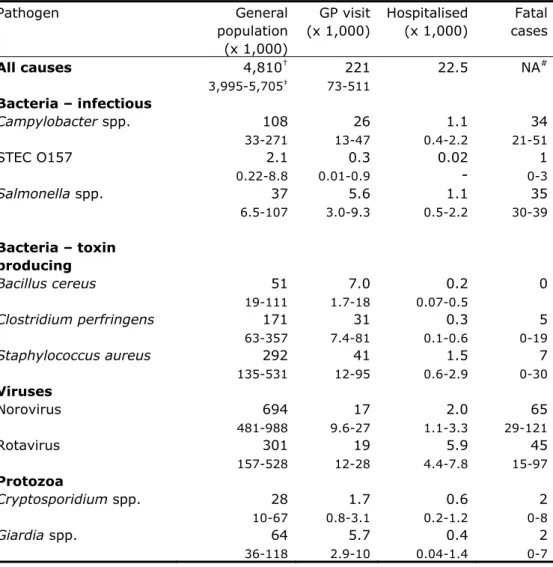 Table 4. Incidence of gastroenteritis by pathogen in the Netherlands,  2011 (population 16.7 million)  Pathogen General  population  (x 1,000)  GP visit (x 1,000)  Hospitalised (x 1,000)  Fatal cases  All causes  4,810 † 3,995-5,705 ‡ 221 73-511 22.5 NA # 