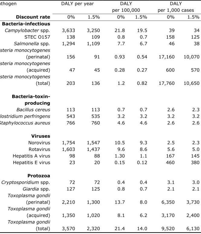 Table 7. Overall disease burden, disease burden per 100.000 inhabitants  and mean disease burden per case of illness in the Netherlands, 2011  Pathogen  DALY per year  DALY  