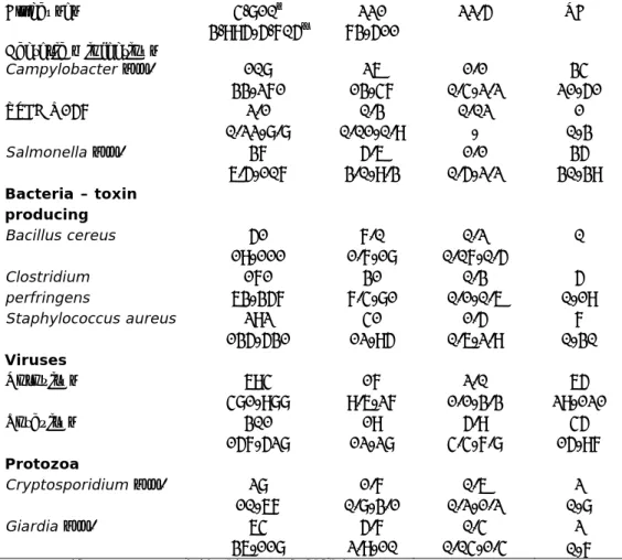 Table 1. Incidence of gastroenteritis by pathogen in the Netherlands, 2011  (Source: Bouwknegt et al., 2013)  