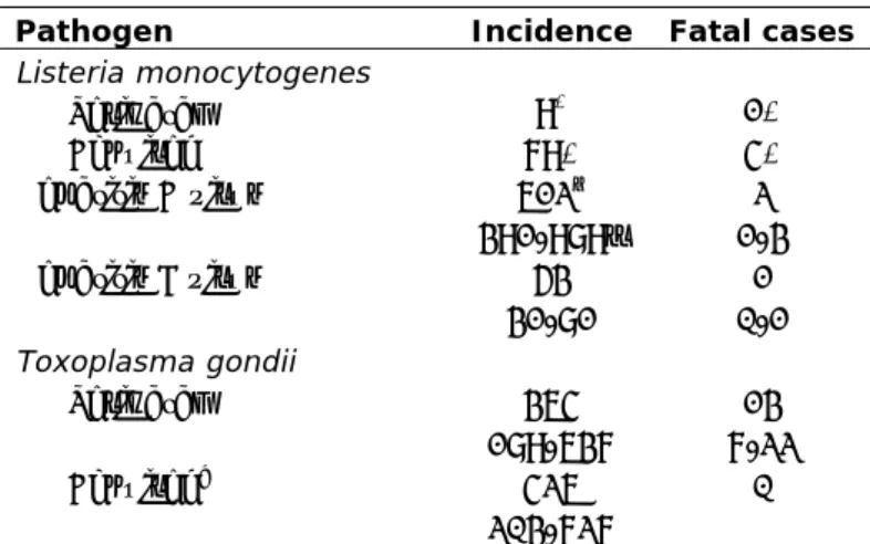 Table 2. Incidence of non-gastroenteritis pathogens in the Netherlands, 2011  (Source: Bouwknegt et al., 2013) 