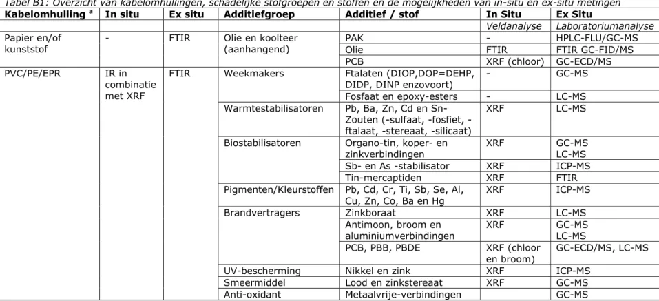 Tabel B1: Overzicht van kabelomhullingen, schadelijke stofgroepen en stoffen en de mogelijkheden van in-situ en ex-situ metingen  Kabelomhulling  a  In situ  Ex situ  Additiefgroep  Additief / stof  In Situ  Ex Situ 