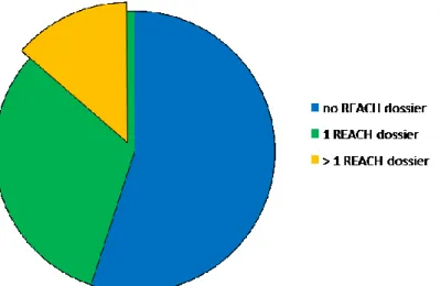 Figure 2. Availability of REACH-dossiers for a total of 207 entries on the list of  former Dutch priority chemicals