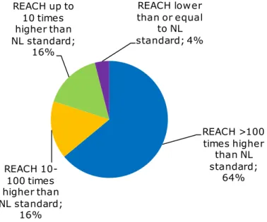 Figure 4. Difference between DNEL/DMEL-values for the general public from the  REACH-dossier and the Dutch environmental quality standard for air (based on  25 entries on the list of former Dutch priority chemicals)