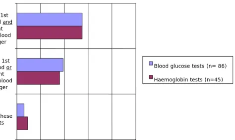 Figure 4. Analytical phase: collecting a blood sample. See also footnote 2, page  24. Respondents could choose more than one answer
