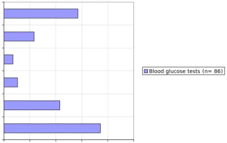 Figure 6 Post-analytical phase: Control measures and actions in case blood  glucose test results conflict with symptoms