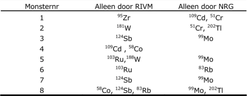 Tabel 5 Gammastralers aangetoond in afvalwater of door NRG of door RIVM   Monsternr  Alleen door RIVM  Alleen door NRG 