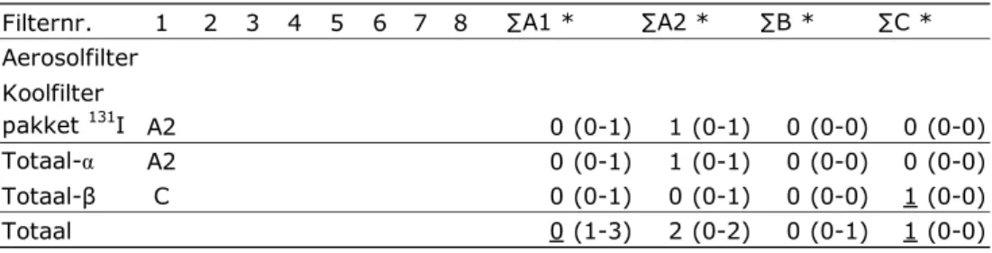 Tabel 1 : Vergelijkingsresultaten in HFR ventilatielucht samengevat  Filternr. 1 2 3 4 5 6 7 8 Aerosolfilter 0 (0-0) 0 (0-0) 0 (0-0) 0 (0-0) Koolfilter 0 (0-0) 0 (0-0) 0 (0-0) 0 (0-0) pakket  131 I A2 0 (0-1) 1 (0-1) 0 (0-0) 0 (0-0) Totaal-α A2 0 (0-1) 1 (