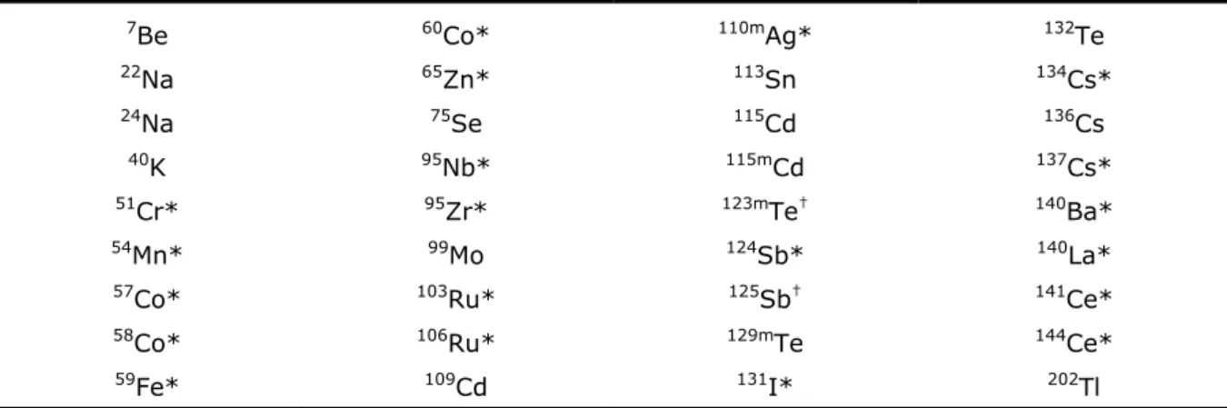 Tabel A2 : De nucliden in de bibliotheek voor analyse van gammaspectra van  monsters afvalwater en ventilatielucht 