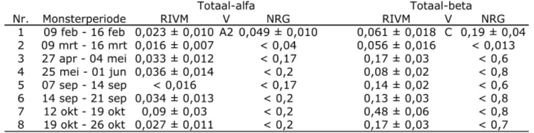 Tabel A4 : Vergelijking van de activiteitsconcentratie meetresultaten totaal-alfa  en totaal-bèta in ventilatielucht HFR in 2011 (mBq m -3 ) 