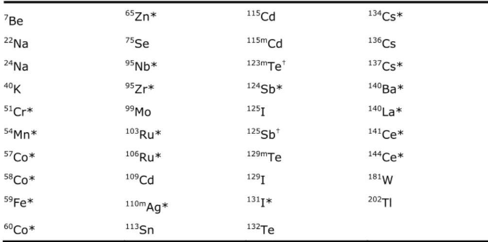 Tabel A2 : De nucliden in de bibliotheek voor analyse van gammaspectra van                  monsters afvalwater en ventilatielucht 