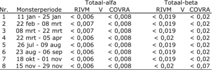 Tabel A9 : Meetresultaten in 2011 voor totaal alfa en totaal bèta in ventilatielucht HABOG  (mBq.m -3 )