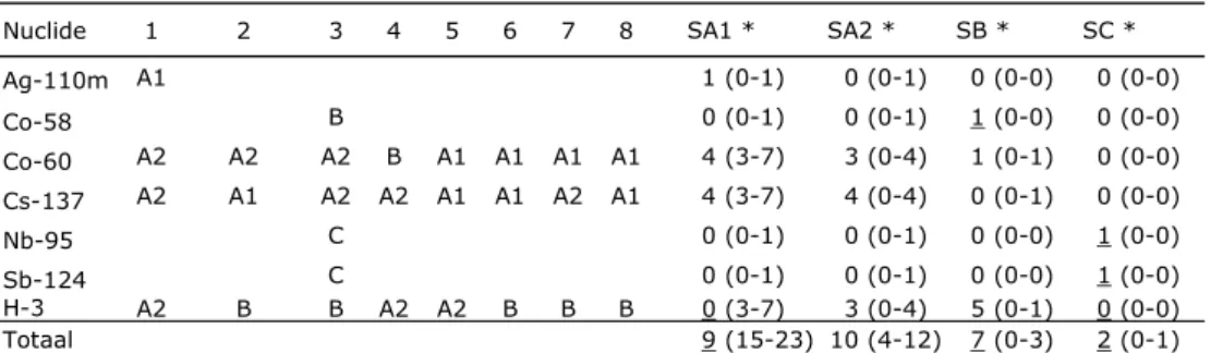 Tabel 4 RIVM-gel: vergelijking van RIVM-meetresultaten aan een door het RIVM   gegeleerd monster met KCB-meetresultaten aan het KCB gelmonster 