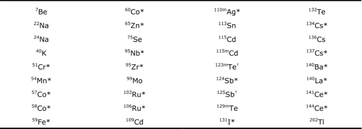 Tabel A3 : De nucliden in de bibliotheek voor analyse van gammaspectra van  monsters afvalwater en ventilatielucht 