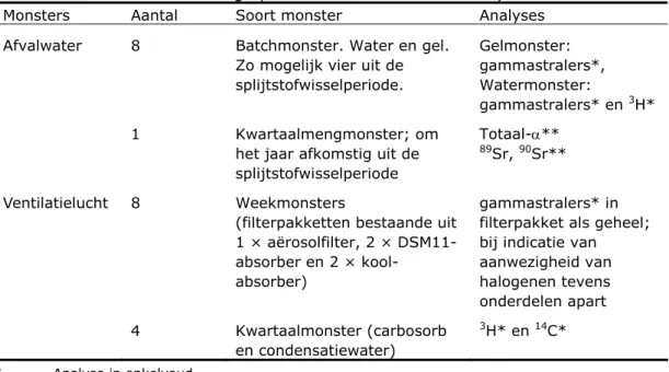 Tabel 1 bevat een overzicht van het, vooraf met de KFD afgesproken, aantal  monsters en de analyses [RI11]
