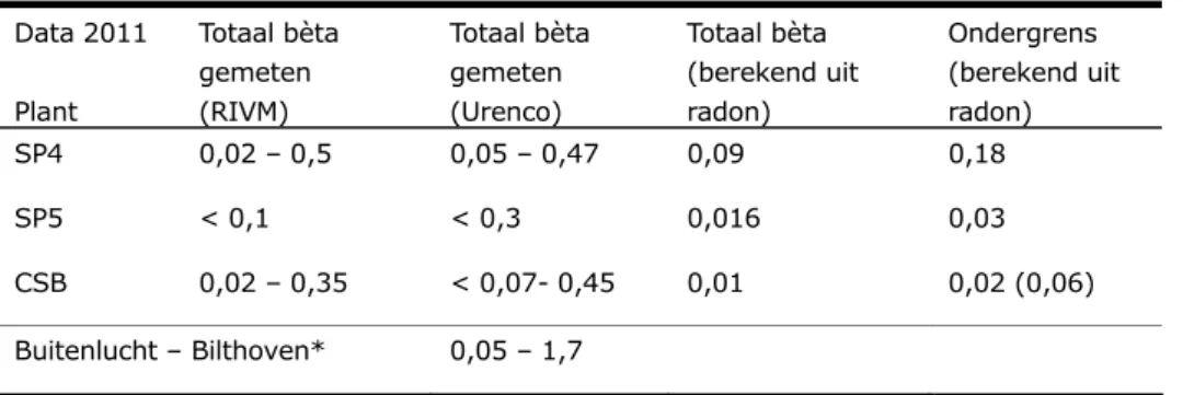 Tabel 6: Totaal bèta als gevolg van radon en reëel gemeten waarden (mBq.m-3)  Data 2011  Plant  Totaal bèta gemeten  (RIVM)  Totaal bèta gemeten (Urenco)  Totaal bèta   (berekend uit radon)  Ondergrens   (berekend uit radon)  SP4  0,02 – 0,5  0,05 – 0,47  