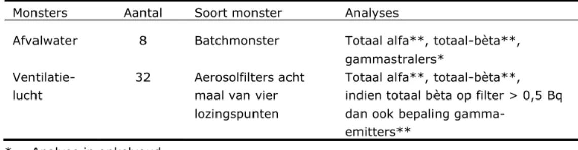 Tabel 1 : Overzicht van het vooraf afgesproken aantal monsters en analyses  Monsters Aantal  Soort  monster  Analyses 