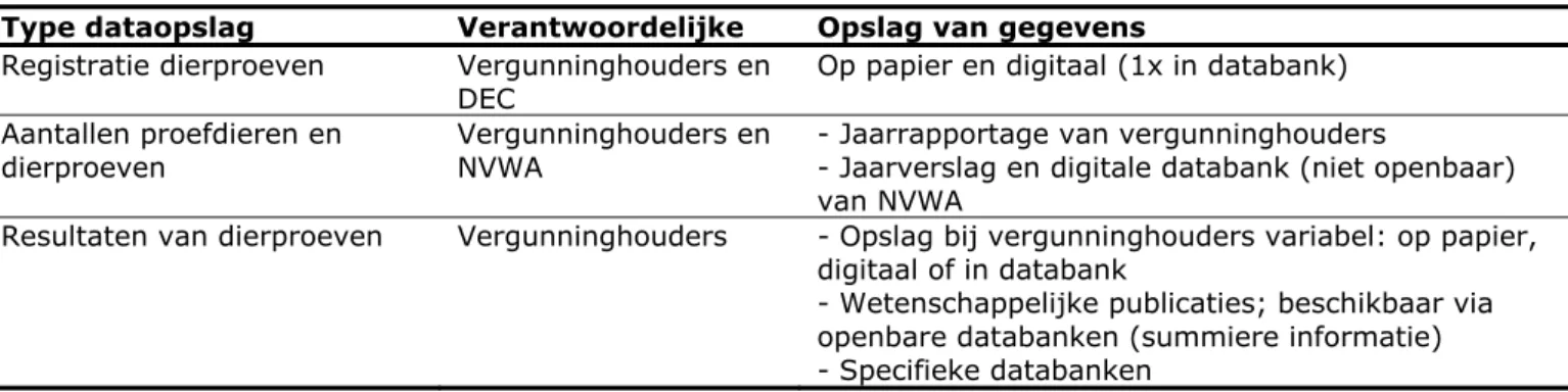 Tabel 1: Overzicht van bestaande dataopslag van dierproeven in Nederland  